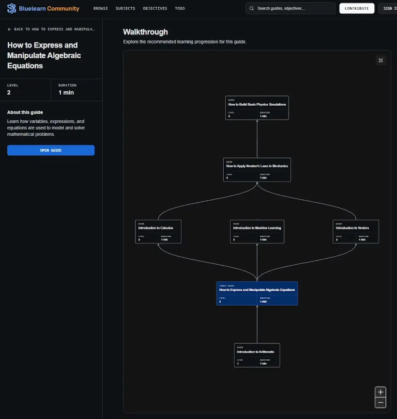 A Bluelearn walkthrough graph: Introduction to Arithmetic at the bottom, the current algebra guide highlighted in blue, and follow-up guides on calculus, machine learning, vectors, Newton's laws, and physics simulations above it.